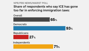 Most Americans say ICE has 'gone too far' in immigration enforcement : NPR