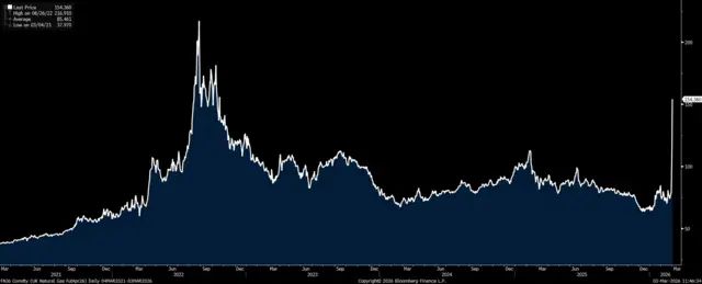 Graph showing oil price shooting up in the past few days