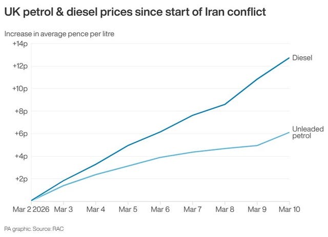 Petrol and diesel prices have increased significantly since the start of the Iran-US conflict