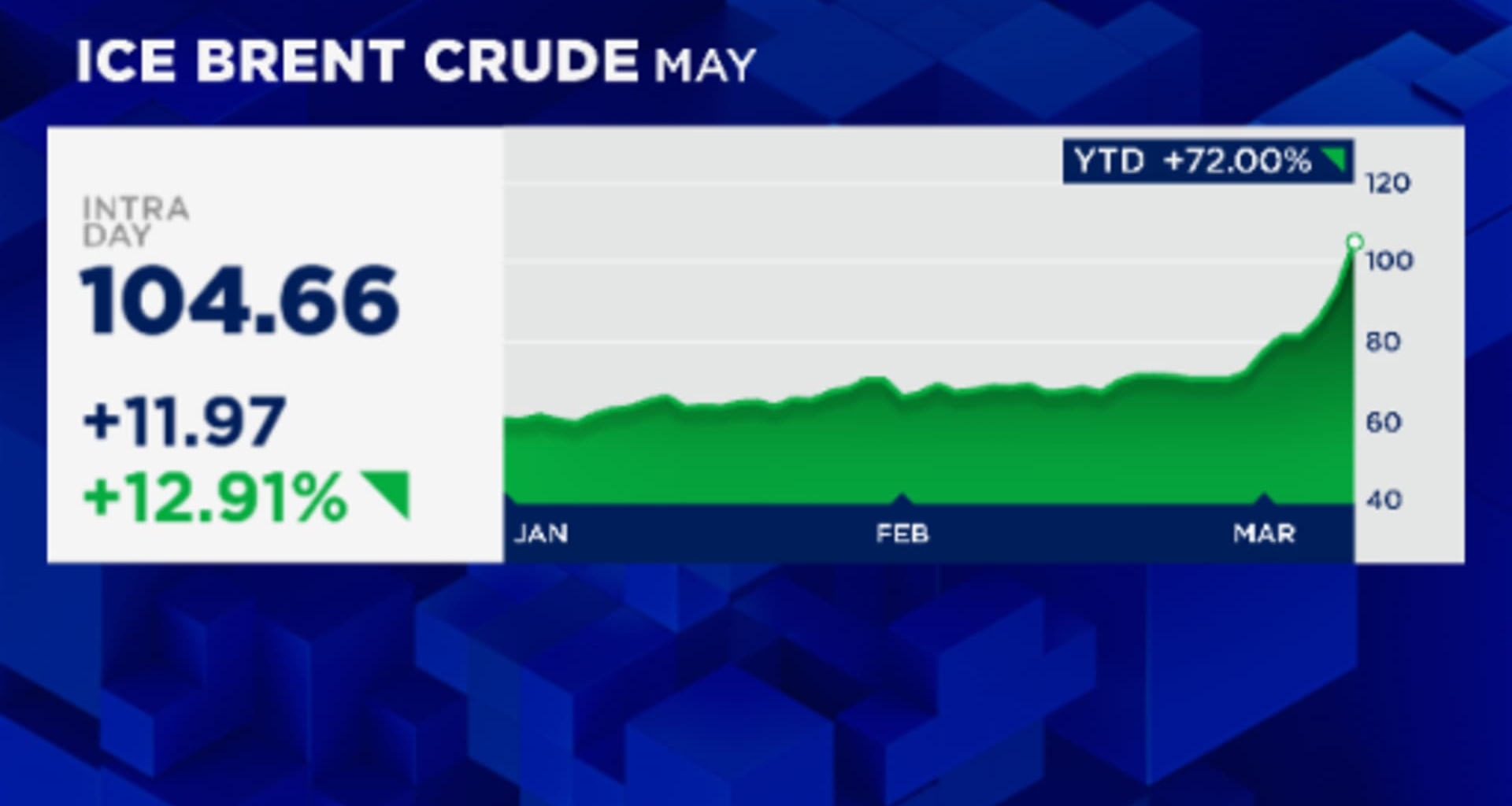 Analysts raise the alarm as crude soars over Iran war
