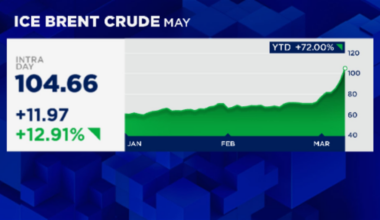 Analysts raise the alarm as crude soars over Iran war