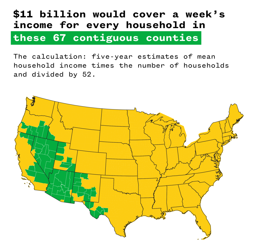 A map of the U.S. illustrating that $11 billion would cover a week's income for every household in 67 contiguous counties, mostly congregated on the west coast and south west.