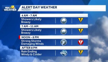 Tornadoes possible Monday with severe storms