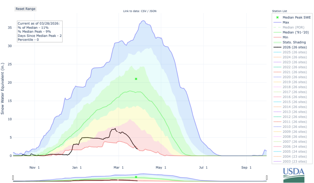 Time series plot showing evolution of snow water equivalent (SWE) across all California mountain basins during the current (2025-2026) Water Year. It shows a precipitous decline in SWE during the extreme March heatwave, with current values essentially tied with 2015 for all-time record low for the date. Data via USDA NRCS Portal.