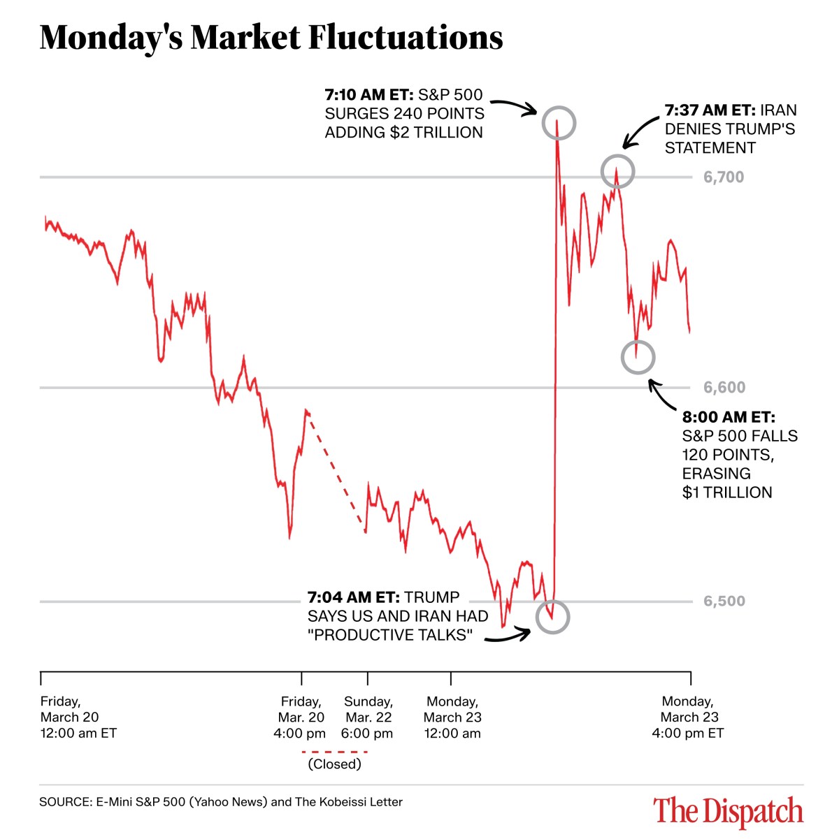 # Alt Text A line graph titled "Monday's Market Fluctuations" tracks S&P 500 movements from March 20-23, annotating four key events: Trump's statement about productive US-Iran talks at 7:04 AM ET coinciding with a market dip to 6,500, a subsequent 240-point surge adding $2 trillion at 7:10 AM ET, Iran's denial of Trump's statement at 7: