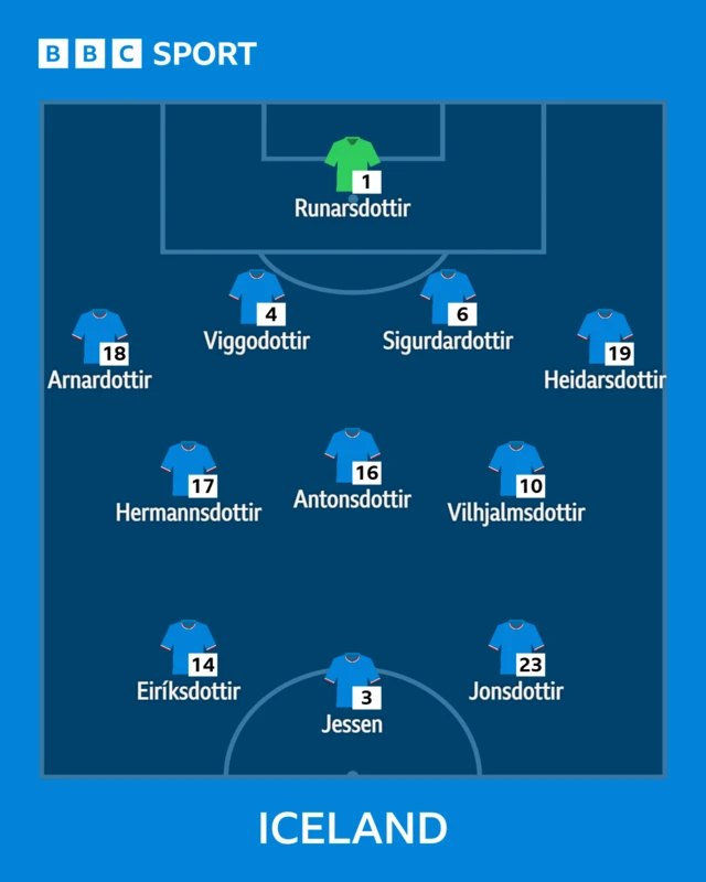 Iceland XI graphic: Runarsdottir; Arnardottir, Sigurdardottir, Viggosdottir, Heidarsdottir; Hermannsdottir, Antonsdottir, Vilhjalmsdottir; Eiriksdottir, Jessen, Jonsdottir.  Subs: Birkisdottir, Georgsdottir, Halldorsdottir, Johannsdottir, Karlsdottir, Asgeirsdottir, Palmadottir, Tomasdottir, Zomers, Agustsdottir, Ivarsdottir, Gros.