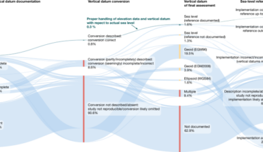Sea level much higher than assumed in most coastal hazard assessments