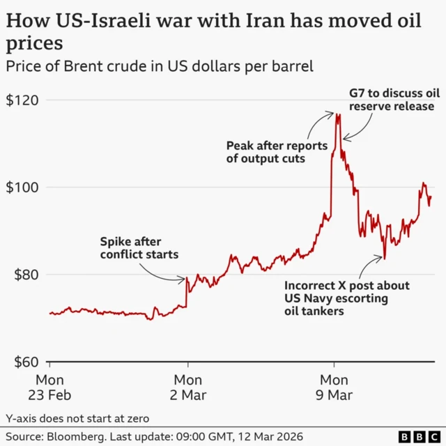 A graph showing how US-Israeli war with Iran has moved oil prices, a spike around March 9.