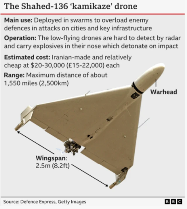 A BBC graphic show di Shahed‑136 “kamikaze” drone and explain dia main use, operation, estimated cost and range.