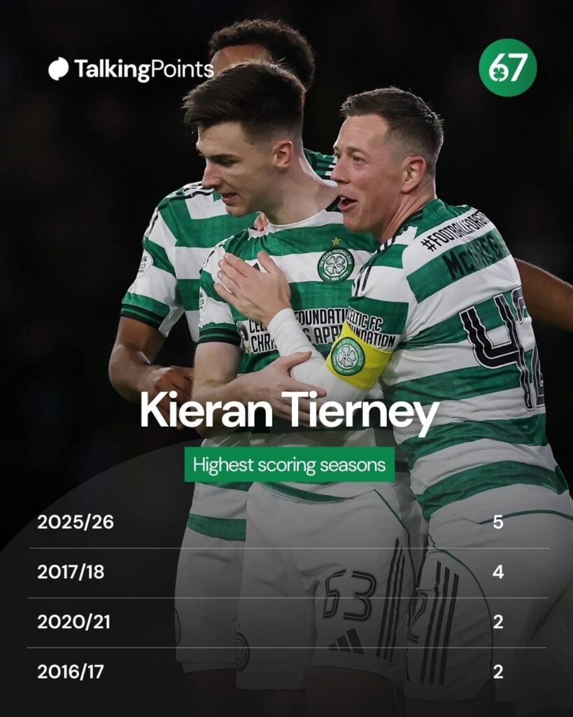 Kieran Tierney of Celtic is congratulated by team mates after he scores his team's second goal during the Premier League match between Celtic and Kilmarnock