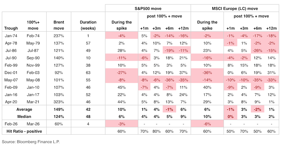 Looking for positives against the backdrop of much-higher oil prices.
