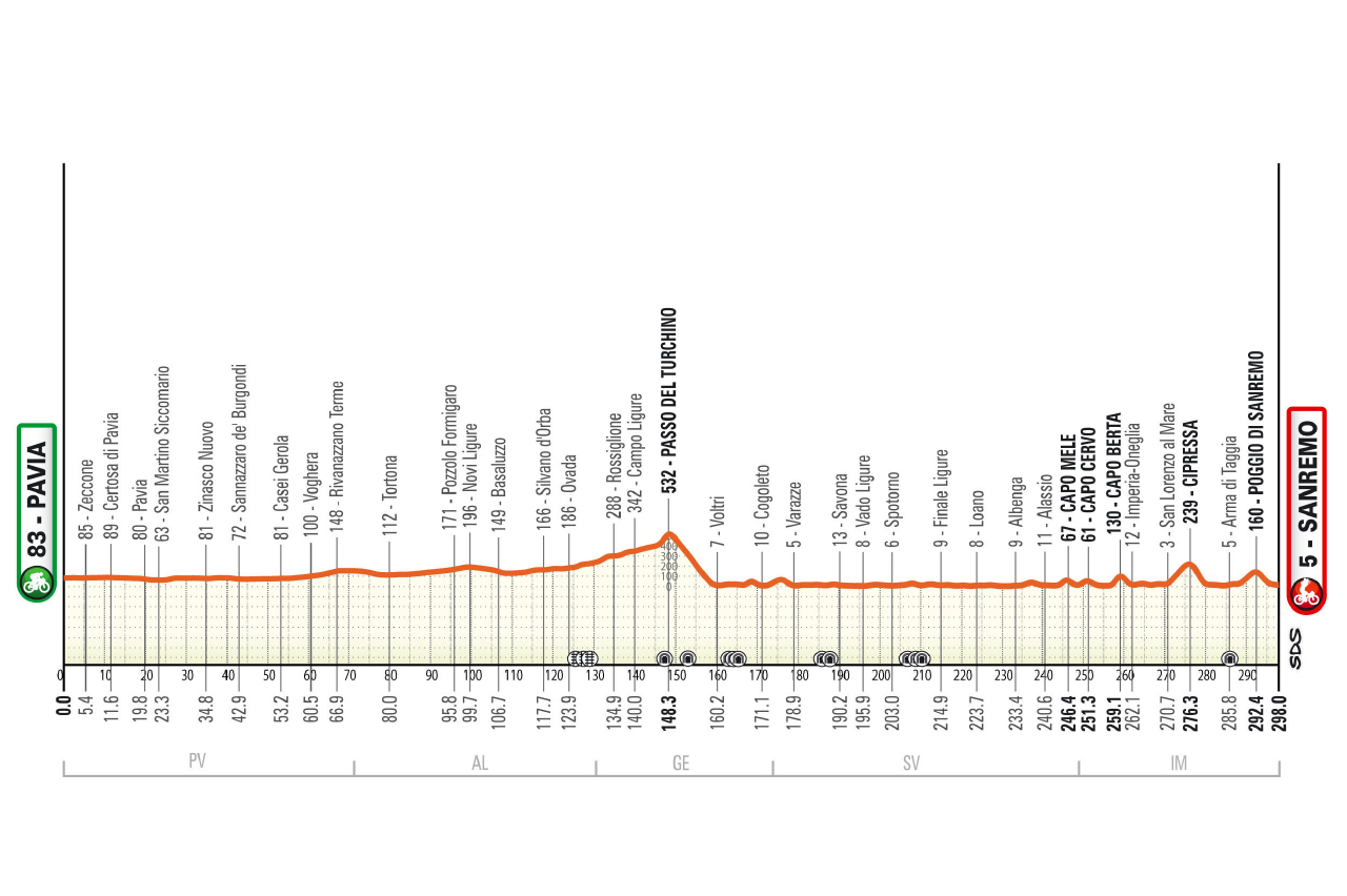 Course map and profile for 2026 Milan-San Remo