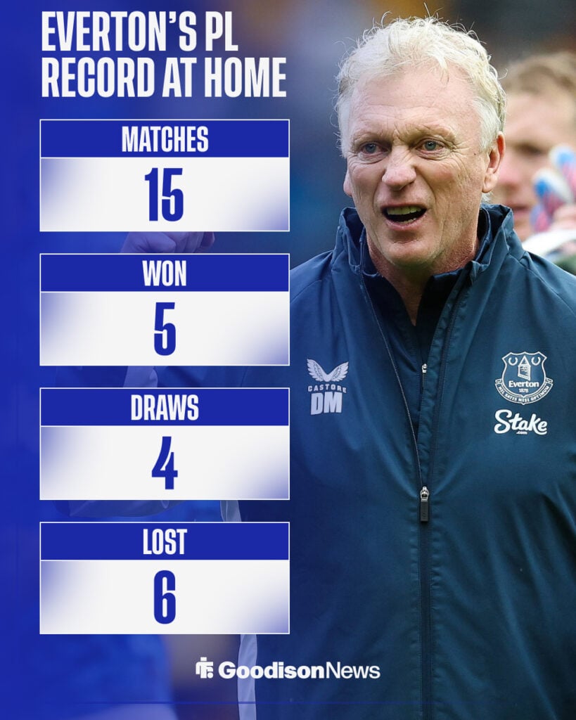 Everton's home record in the Premier League this season.