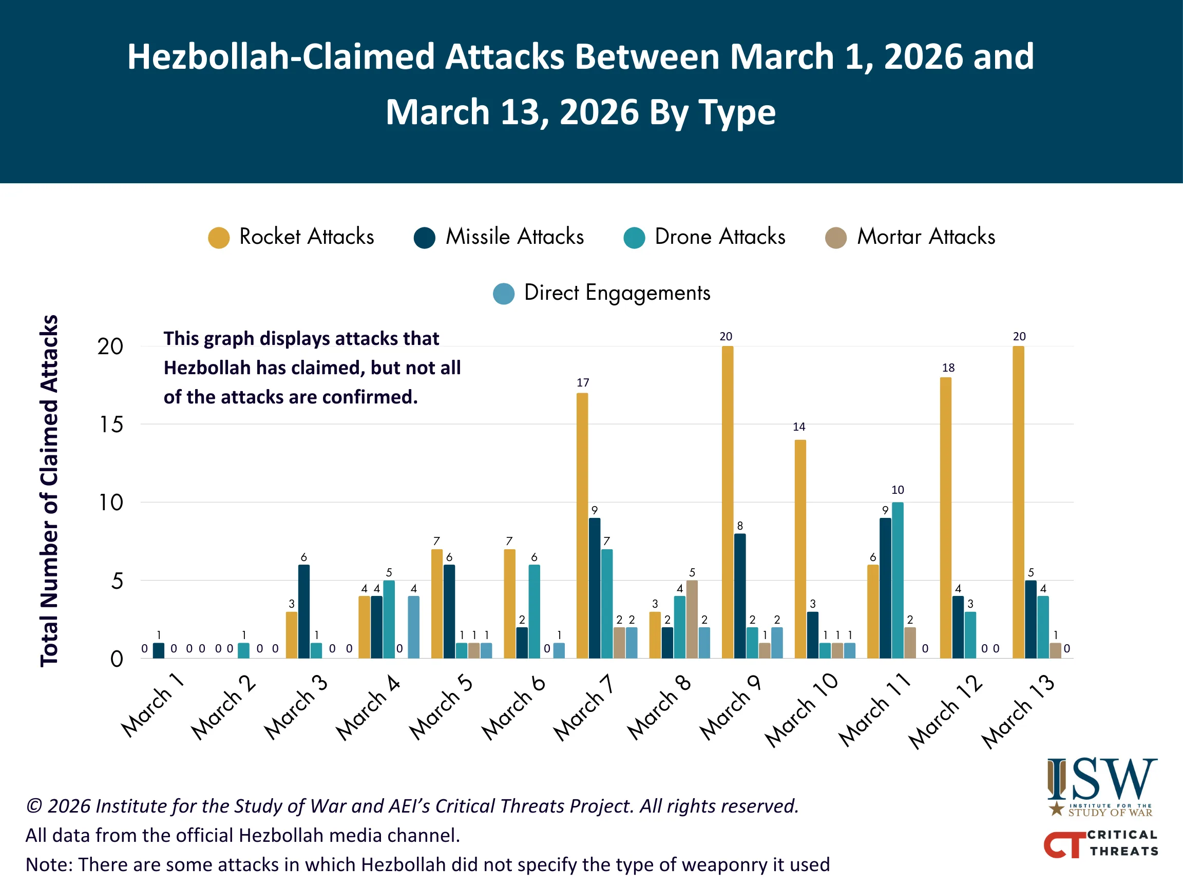 Hezbollah-Claimed Attacks Between March 1, 2026 and March 13, 2026 by Type