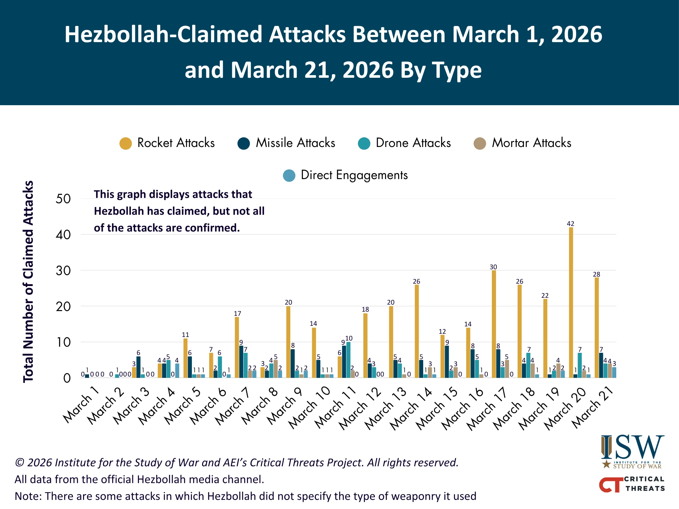 Hezbollah Claimed Attacks March 1-21 FINAL(1)