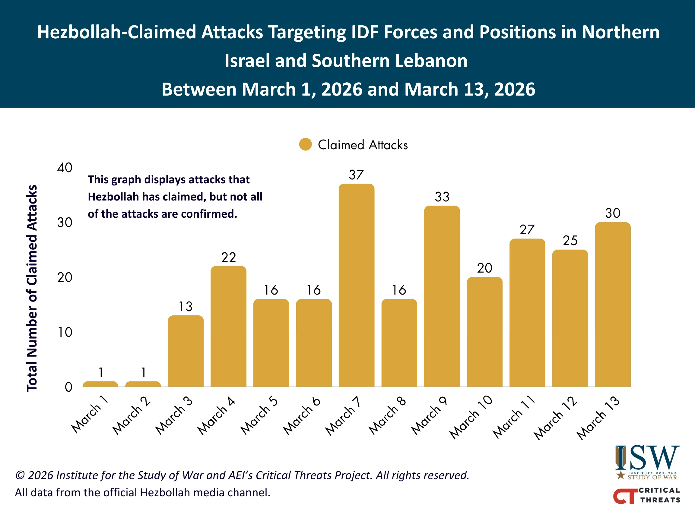 Hezbollah-Claimed Attacks Targeting IDF Forces and Positions in Northern Israel and Southern Lebanon Between March 1, 2026 and March 13, 2026