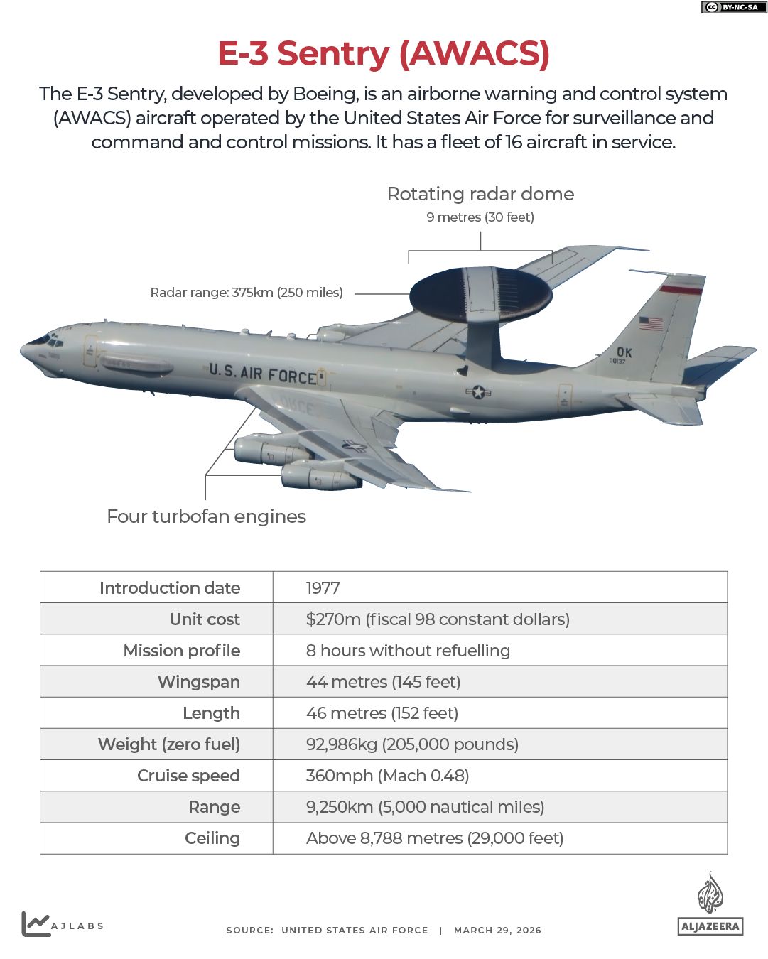 INTERACTIVE - E-3 Sentry AWACS boeing airborne warning and control system plane-1774770444