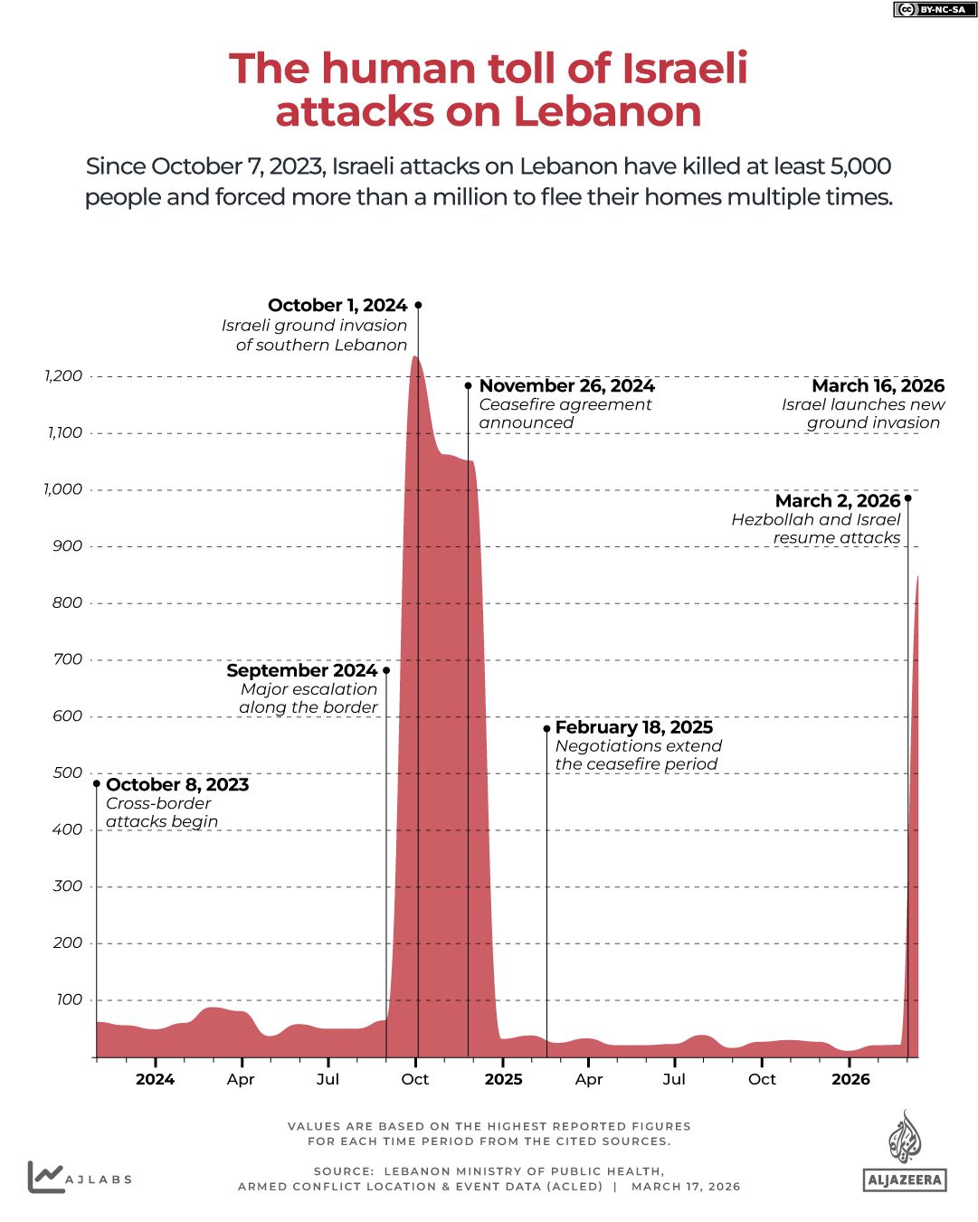 INTERACTIVE Israeli attacks Lebanon death toll-1773737953