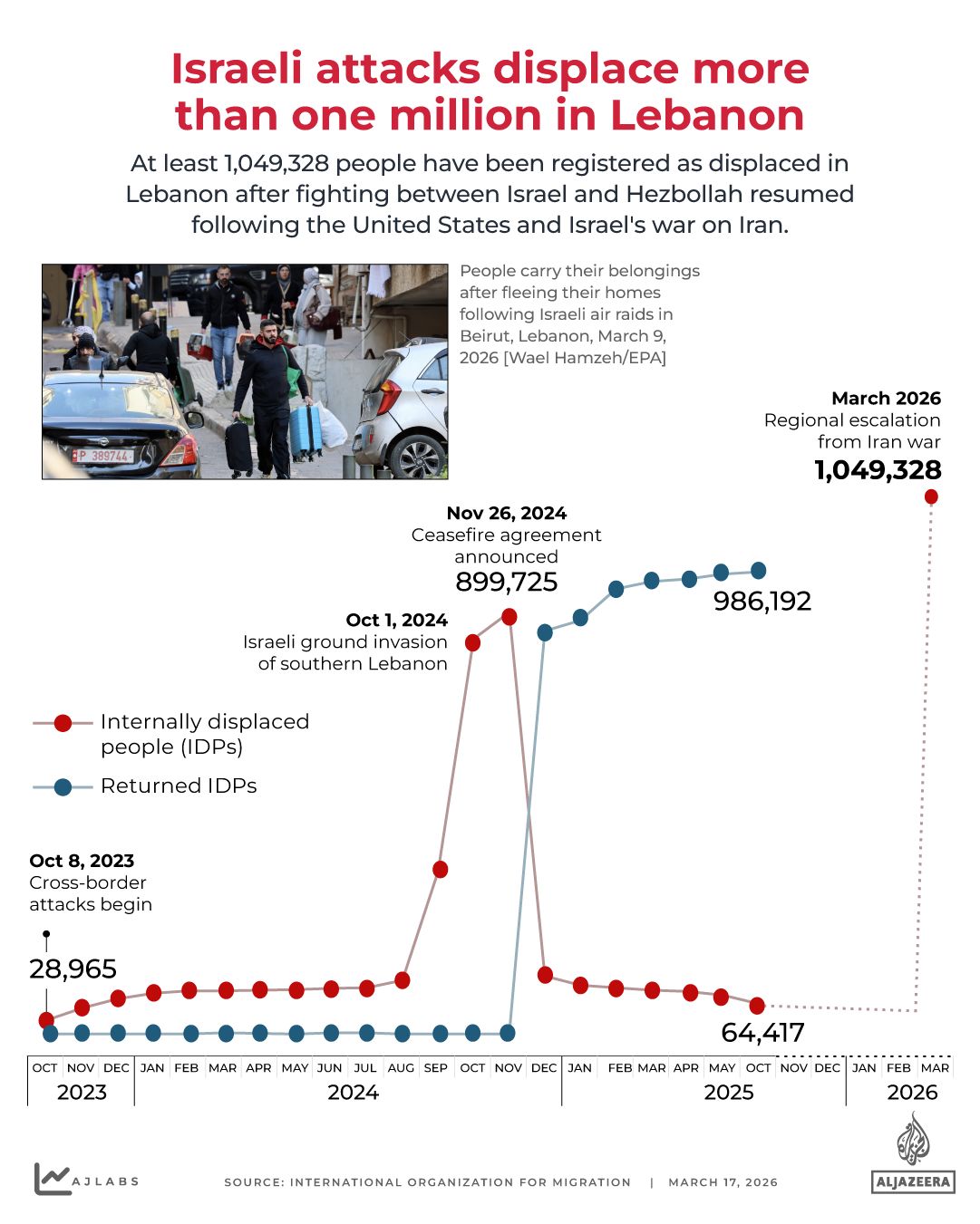 INTERACTIVE - LEBANON DISPLACEMNT - MARCH 9, 2026 copy 2-1773743102