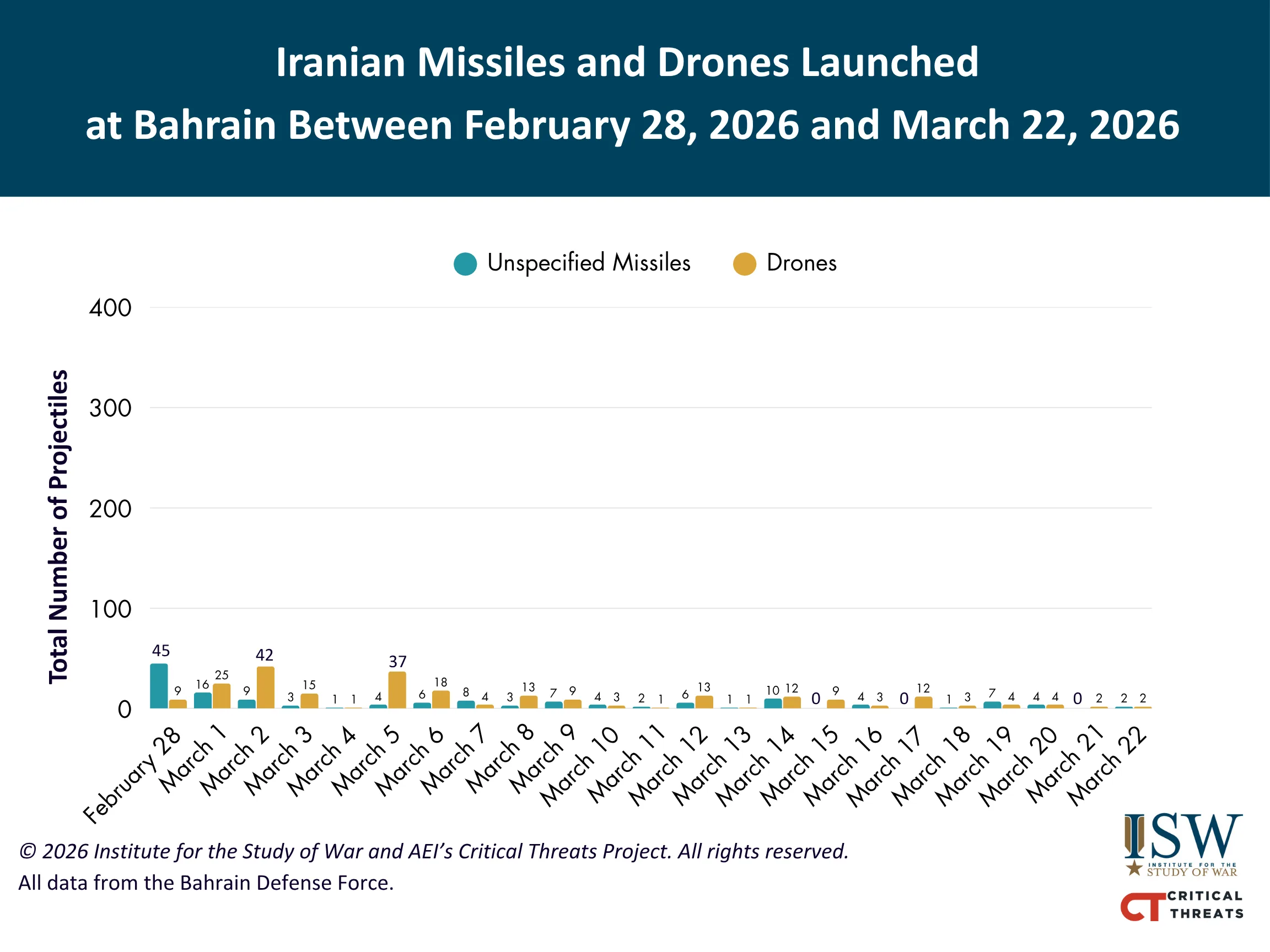 Iranian Launches at Bahrain Feb 28 - Mar 22