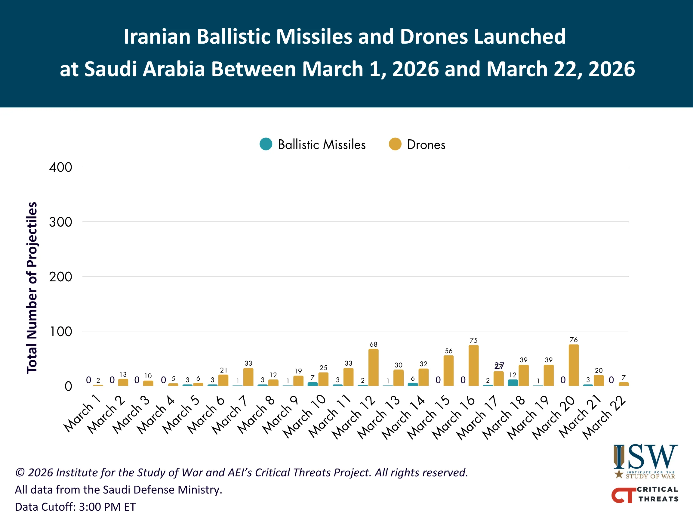 Iranian Launches at KSA March 1 - 22 FINAL