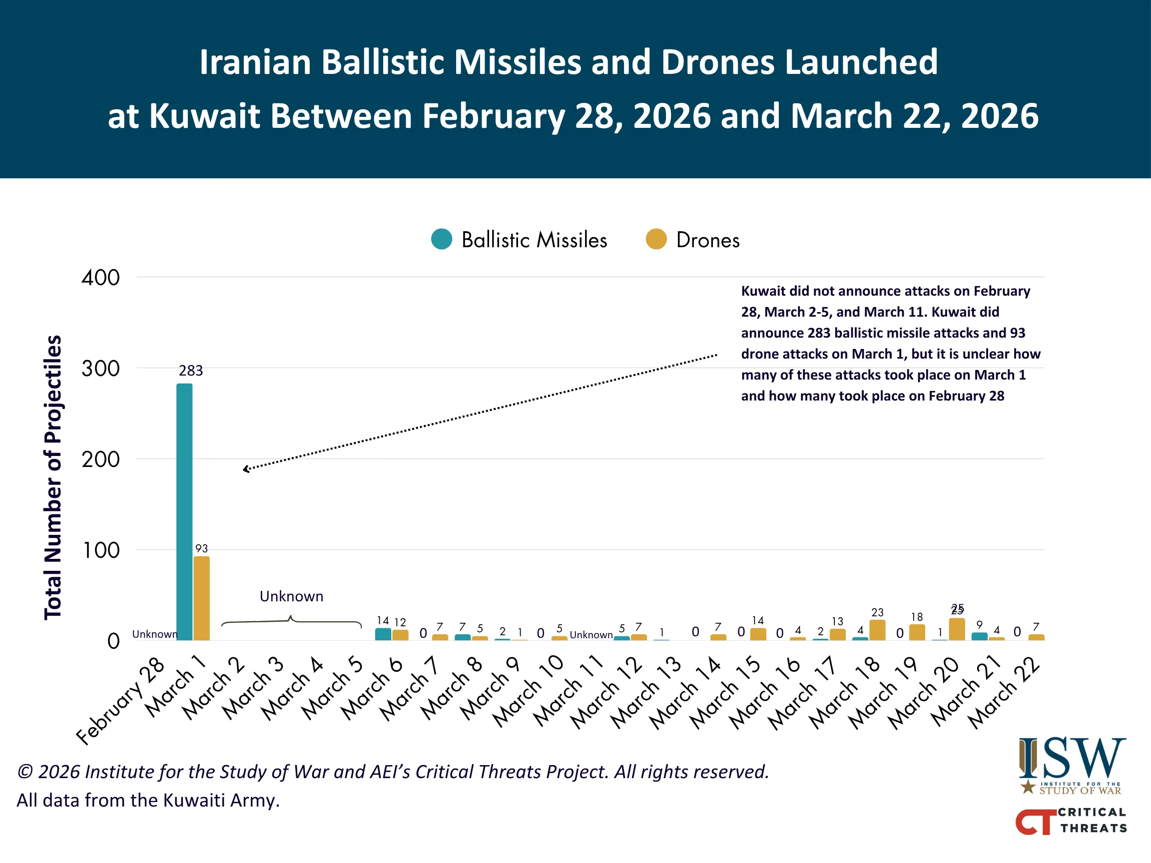 Iranian Launches at Kuwait February 28 - March 22 FINAL