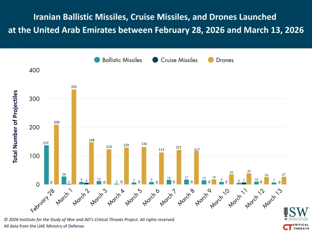 Iranian Ballistic Missiles, Cruise Missiles and Drones Launched at the UAE between February 28, 2026 and March 13, 2026