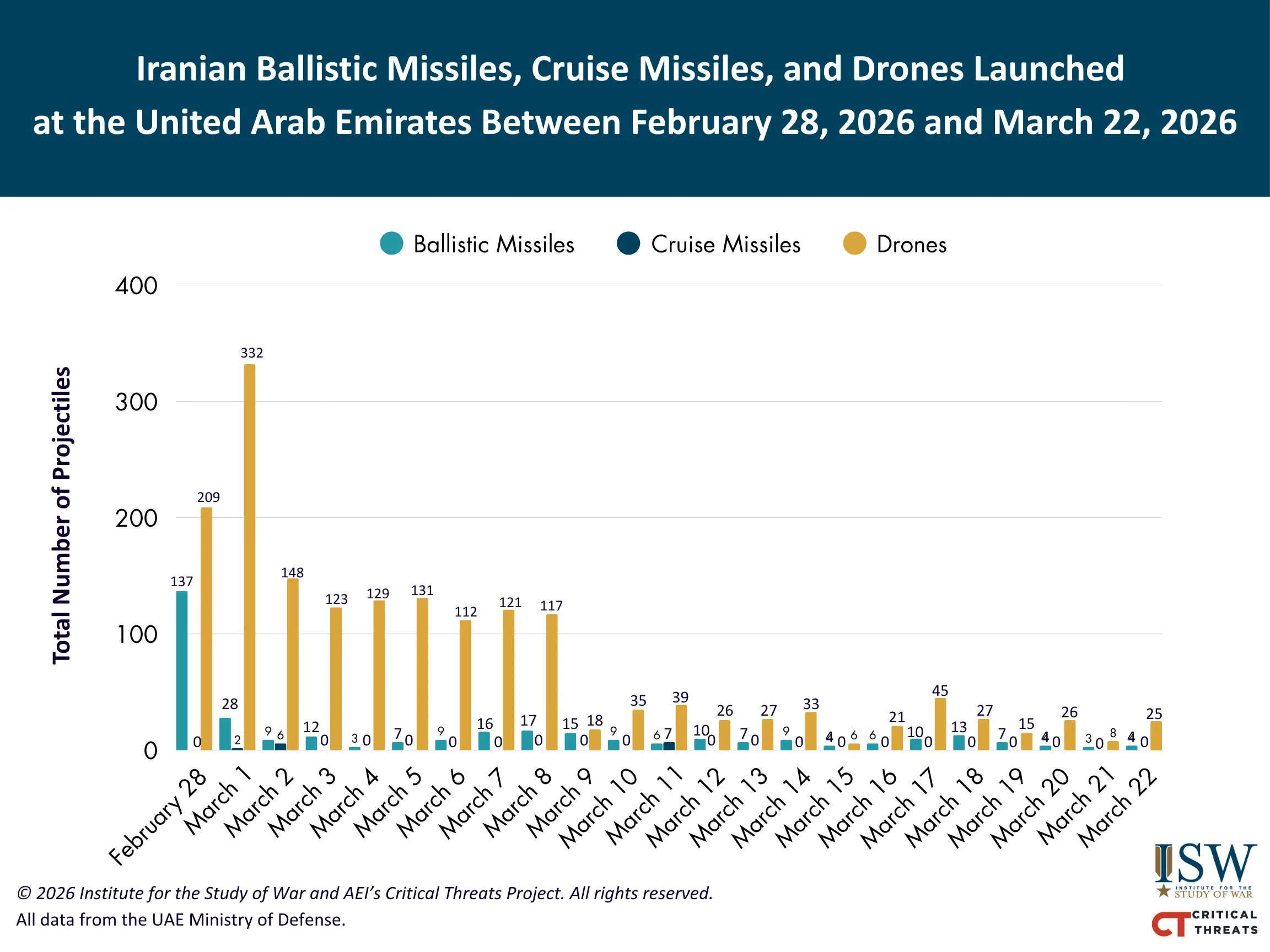 Iranian Launches at the UAE March 22