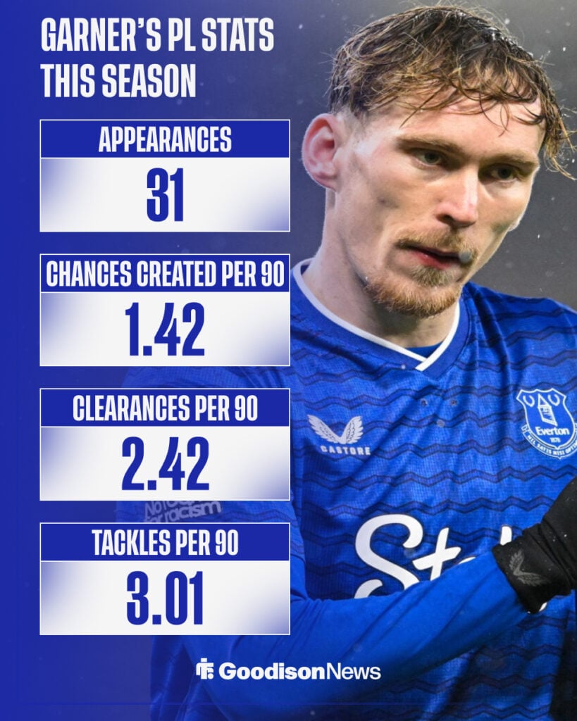 James Garner's Premier League stats this season.