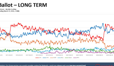 Nanos survey finds record-high support for Liberals a year after Carney became PM - CTV News