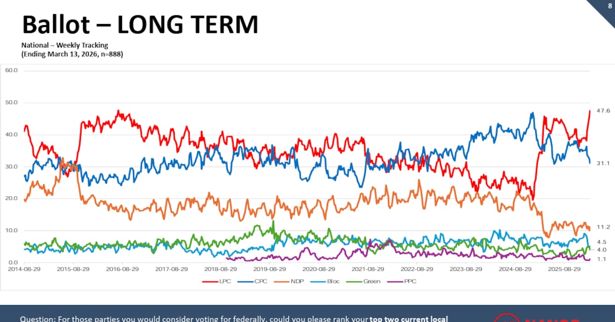 Nanos survey finds record-high support for Liberals a year after Carney became PM - CTV News