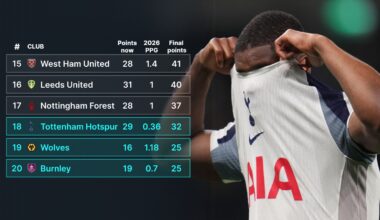 Projected final Premier League table based on 2026 points per game.