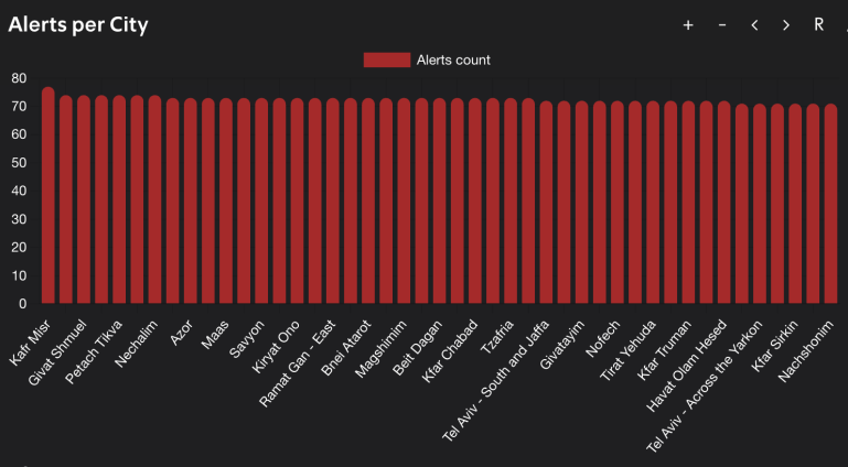 Comparative chart revealing nearly identical alert counts across major economic hubs in central Israel, suggesting highly coordinated and concentrated aerial barrages. [Screengrab/tzevaadom.co.il]