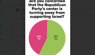 Chronicle poll results: Republican Party support of Israel