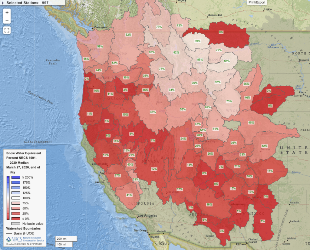 Map showing current snow water equivalent (SWE) across all Western U.S. watersheds. The numbers are shocking: 100% of watersheds are now below average, with the vast majority dramatically so. More than a few sub-basins are now well under 10% of average for the calendar date or even registering near-zero SWE on March 27. Data via the USDA NRCS Portal.