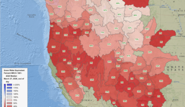 Map showing current snow water equivalent (SWE) across all Western U.S. watersheds. The numbers are shocking: 100% of watersheds are now below average, with the vast majority dramatically so. More than a few sub-basins are now well under 10% of average for the calendar date or even registering near-zero SWE on March 27. Data via the USDA NRCS Portal.