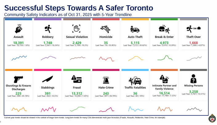 A slide from the Toronto police’s budget presentation shows the vast majority of major crime indicators are down.