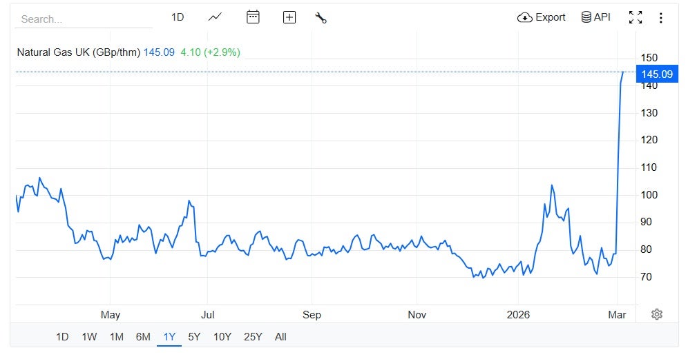 The cost of UK natural gas has almost doubled since the start of the Iran war
