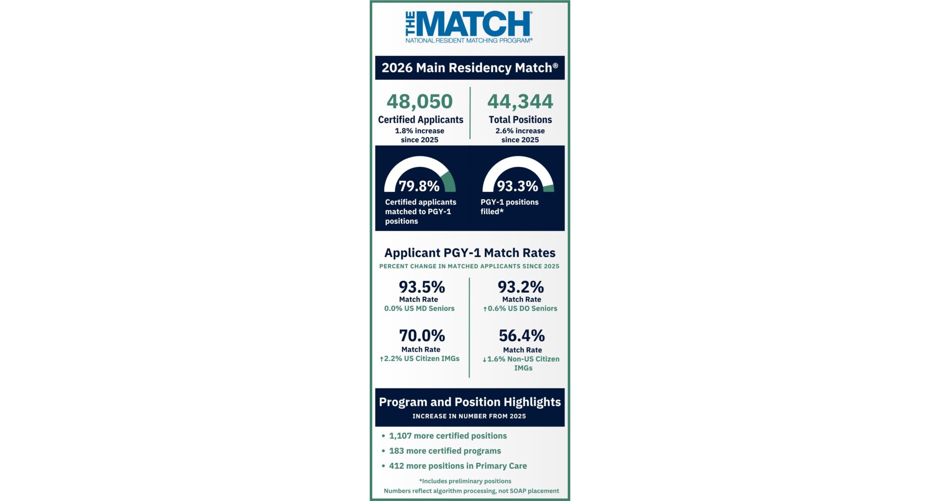 NRMP Releases Results of the 2026 Main Residency Match for More Than 38,000 Future Residents