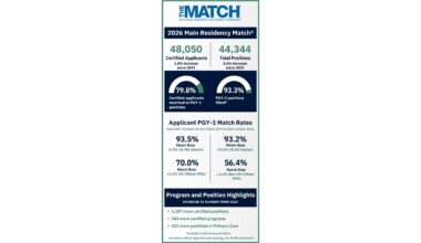 NRMP Releases Results of the 2026 Main Residency Match for More Than 38,000 Future Residents