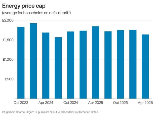 The energy price cap for households since October 2023