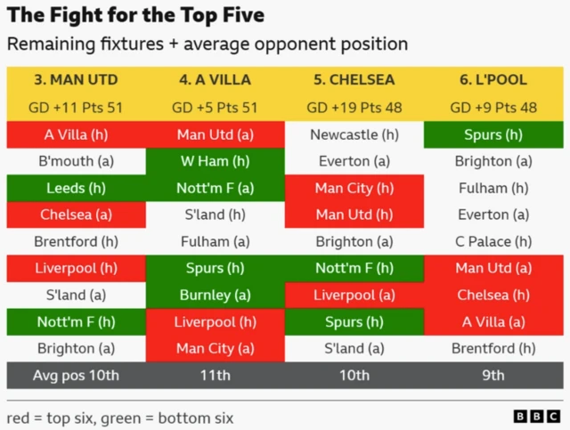 Remaining fixtures for Man Utd, Aston Villa, Chelsea and Liverpool