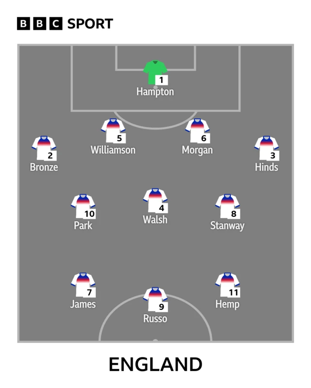 England XI graphic: Hampton; Bronze, Williamson, Morgan, Hinds; Walsh, Stanway, Park; James, Russo, Hemp.  Subs: Le Tissier, Moorhouse, Kendall, Wubben-Moy, Pattinson, Kelly, Clinton, Beever-Jones, Blindkilde Brown, Roebuck, Carter, Godfrey.