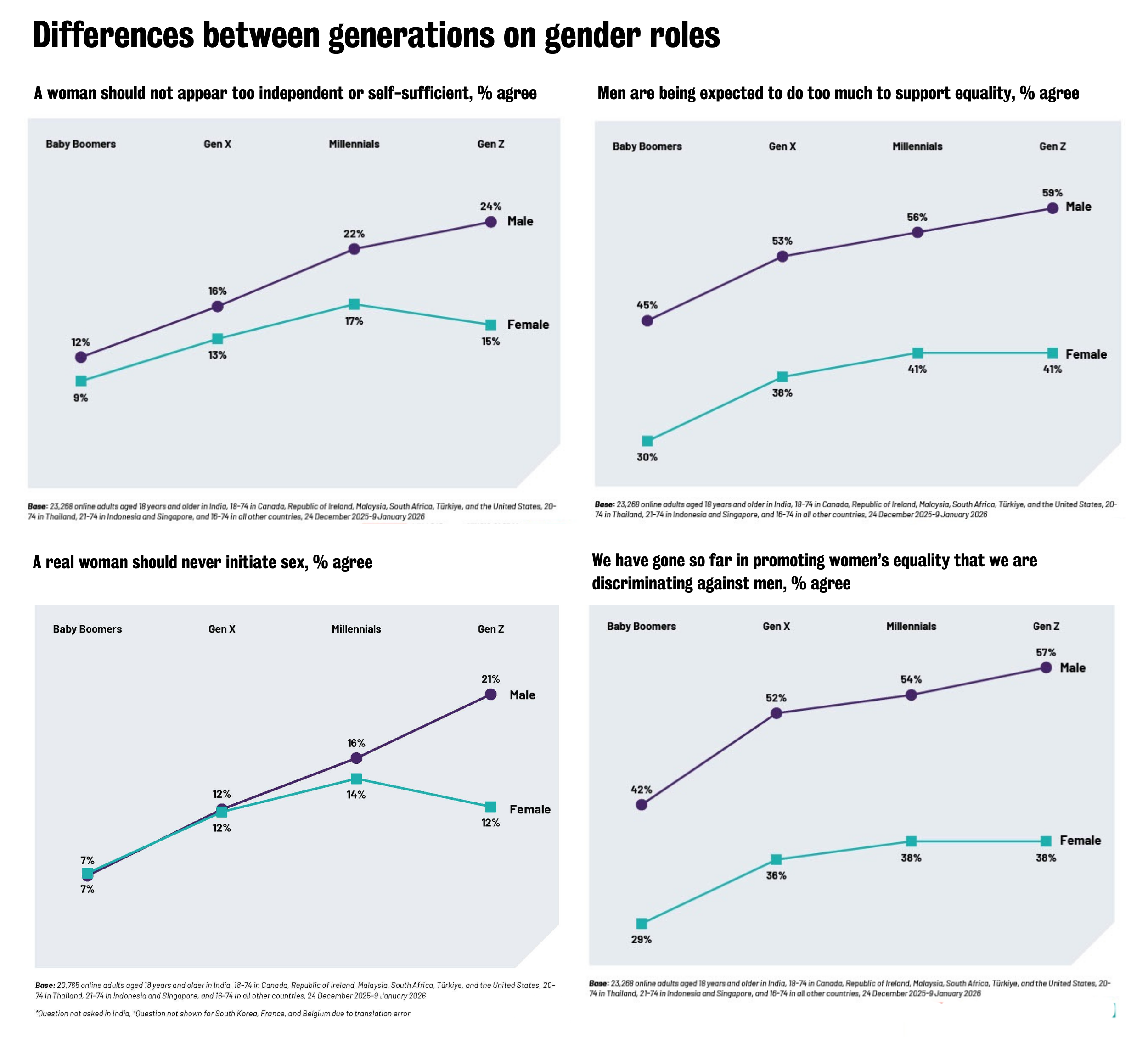 Differences between generations on gender roles final1