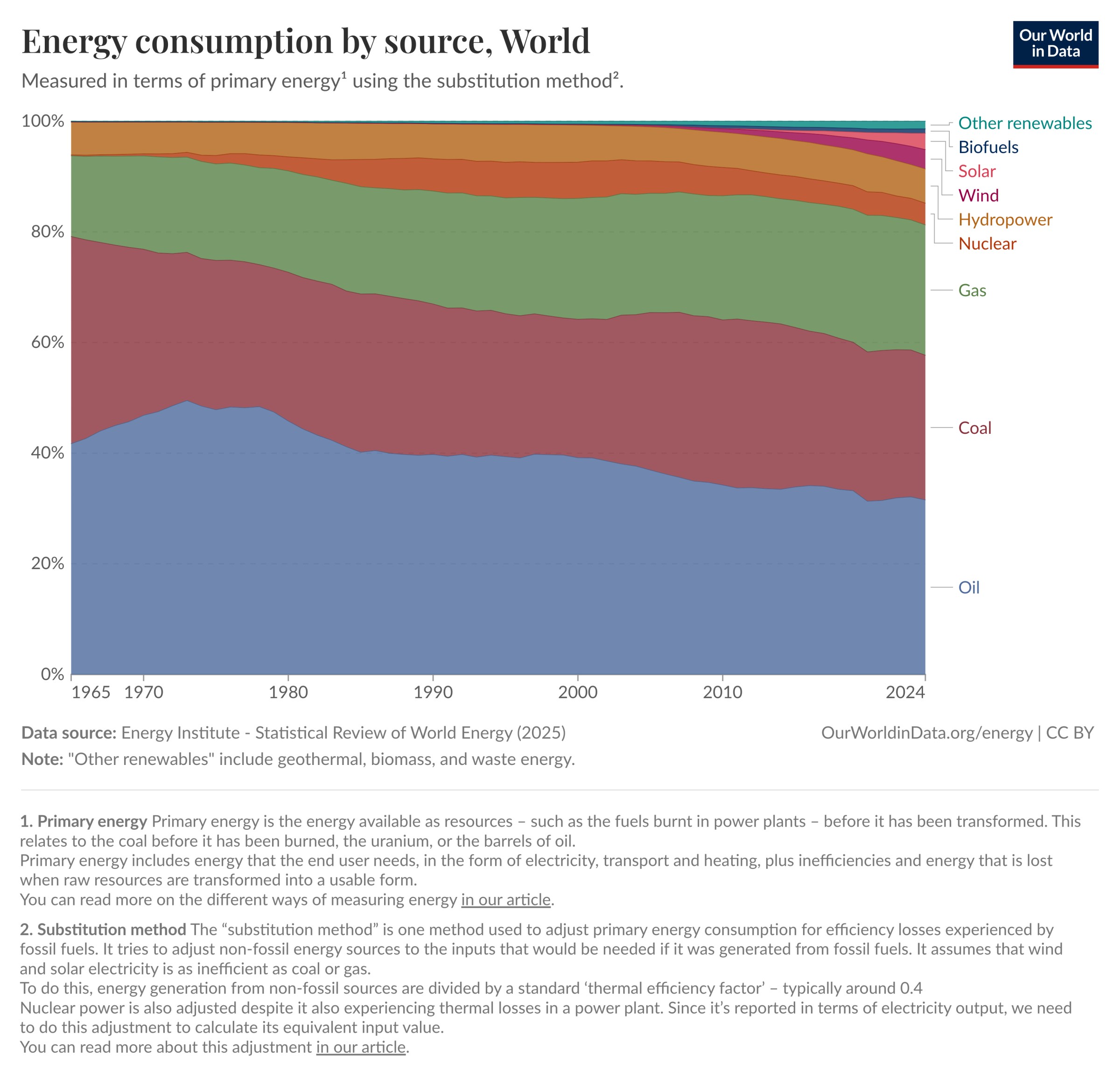 A block chart showing world energy consumption by source, with oil, coal and gas the largest blocks.