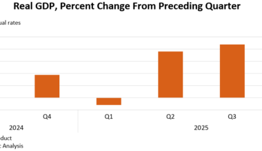 Real GDP: Percent change from preceding quarter