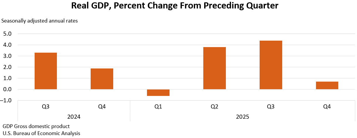 Real GDP: Percent change from preceding quarter