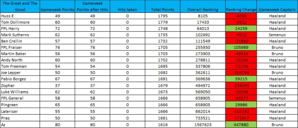 How FPL Harry, Mark Sutherns + more did in Gameweek 29