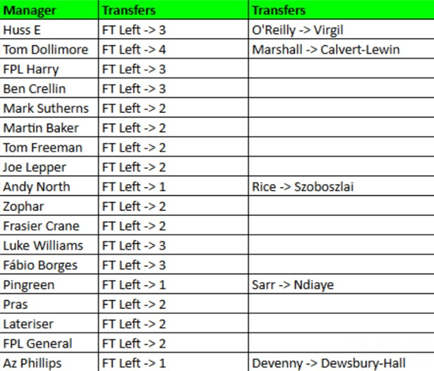 How FPL Harry, Mark Sutherns + more did in Gameweek 29 1