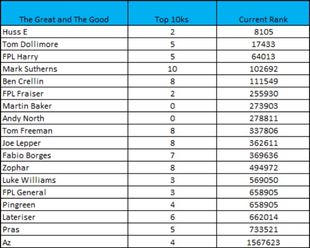 How FPL Harry, Mark Sutherns + more did in Gameweek 29 2
